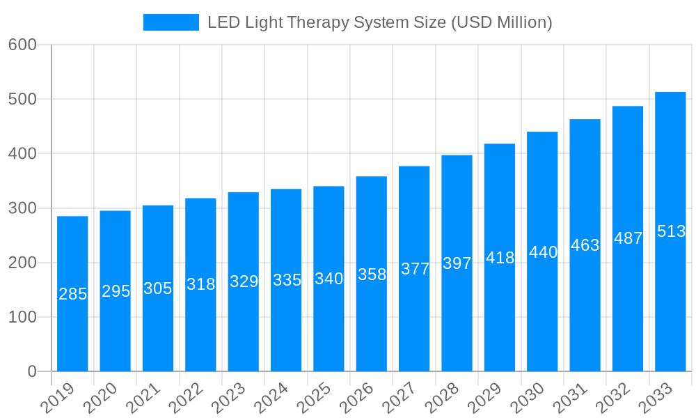 LED Light Therapy System Market Size and Forecast (2024-2030)
