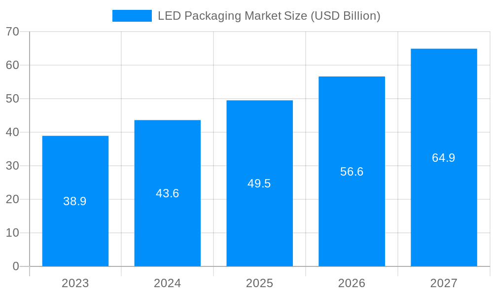 LED Packaging Market Market Size and Forecast (2024-2030)