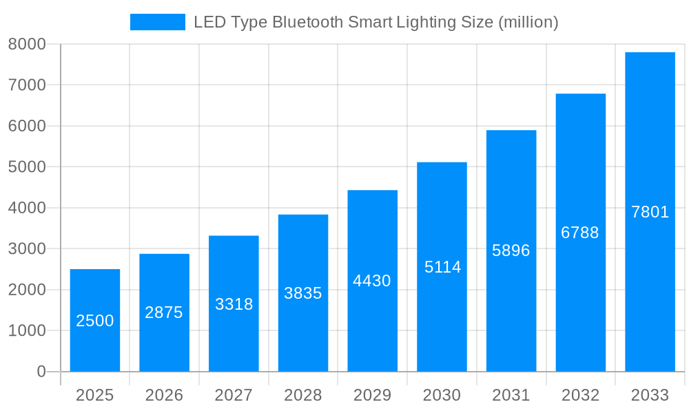 LED Type Bluetooth Smart Lighting Market Size and Forecast (2024-2030)