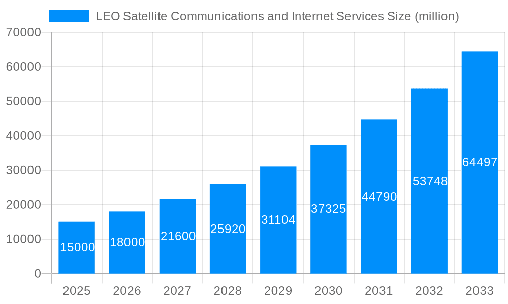 LEO Satellite Communications and Internet Services Market Size and Forecast (2024-2030)