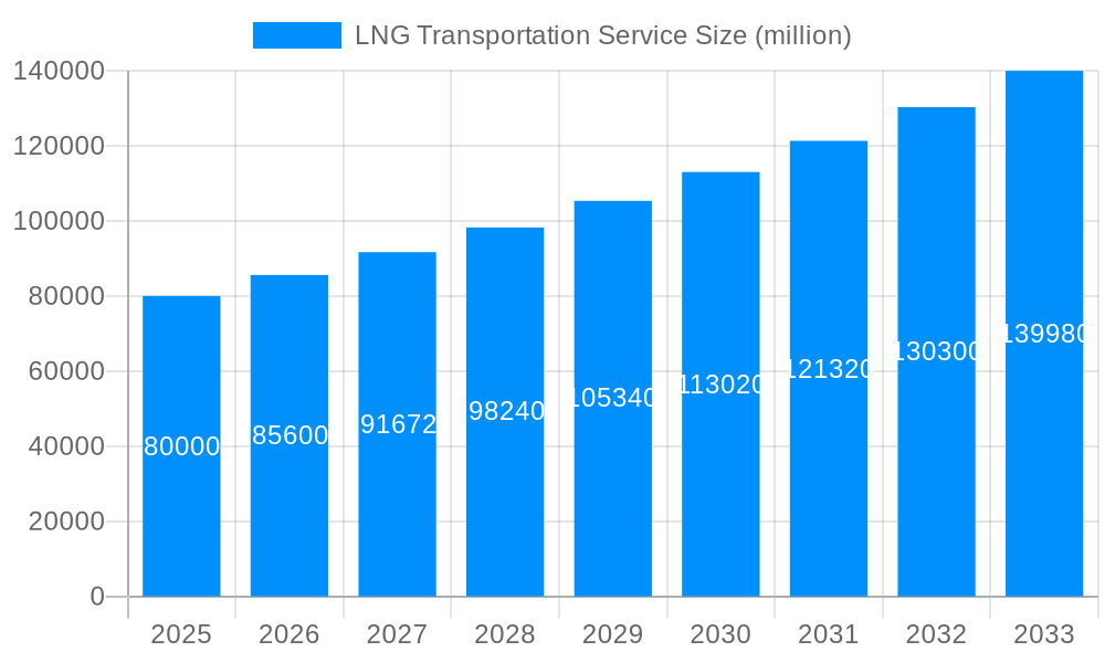 LNG Transportation Service Market Size and Forecast (2024-2030)