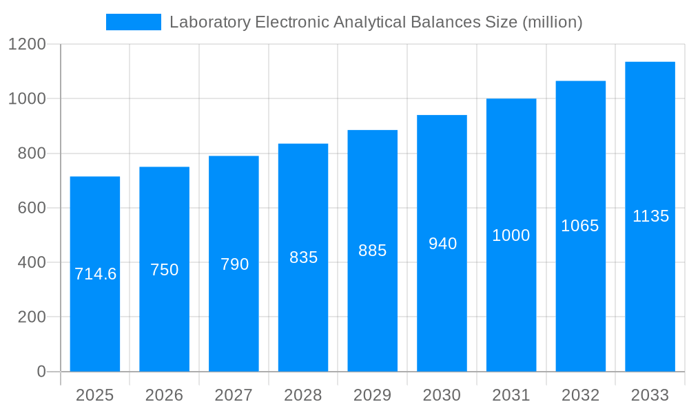 Laboratory Electronic Analytical Balances Market Size and Forecast (2024-2030)