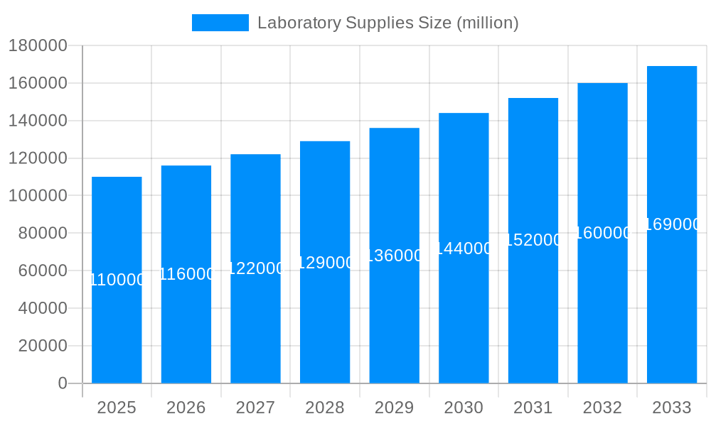 Laboratory Supplies Market Size and Forecast (2024-2030)