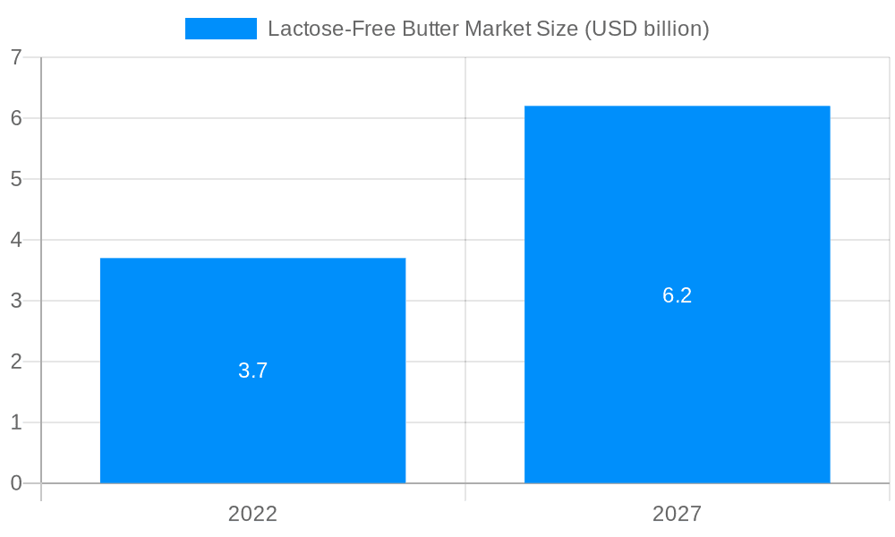 Lactose-Free Butter Market Market Size and Forecast (2024-2030)