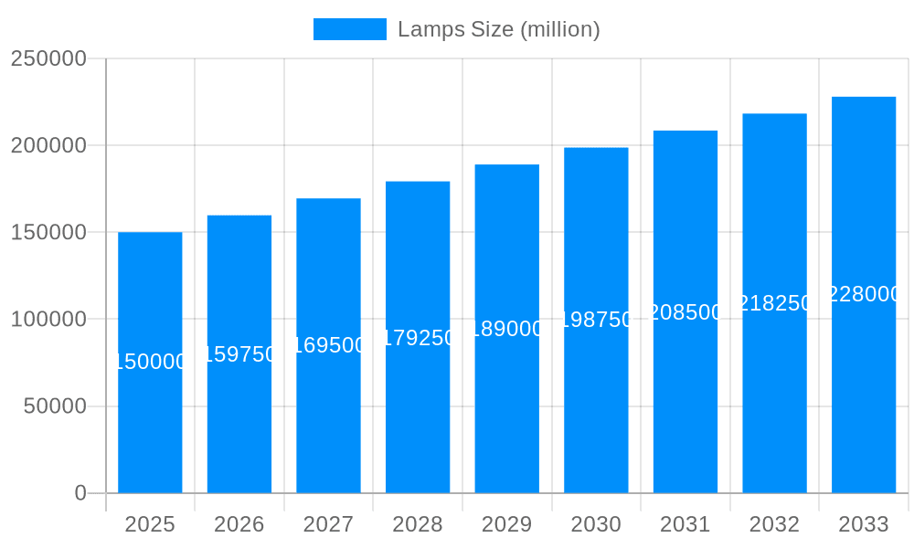 Lamps Market Size and Forecast (2024-2030)