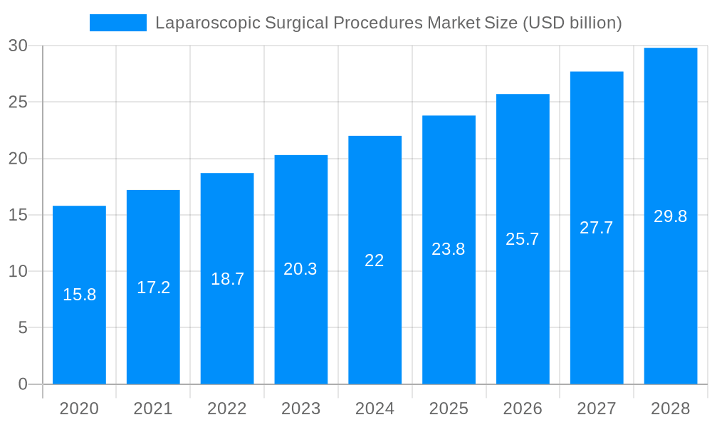Laparoscopic Surgical Procedures Market Market Size and Forecast (2024-2030)