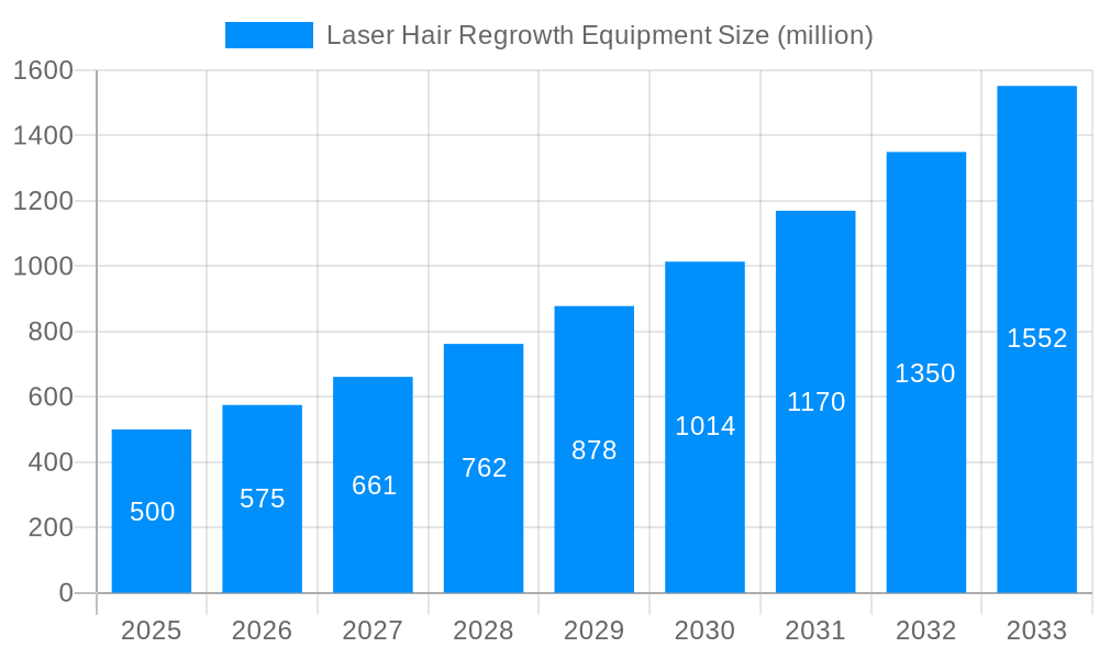 Laser Hair Regrowth Equipment Market Size and Forecast (2024-2030)