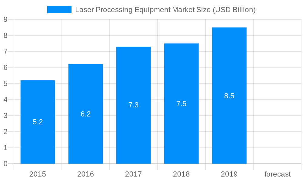 Laser Processing Equipment Market Market Size and Forecast (2024-2030)