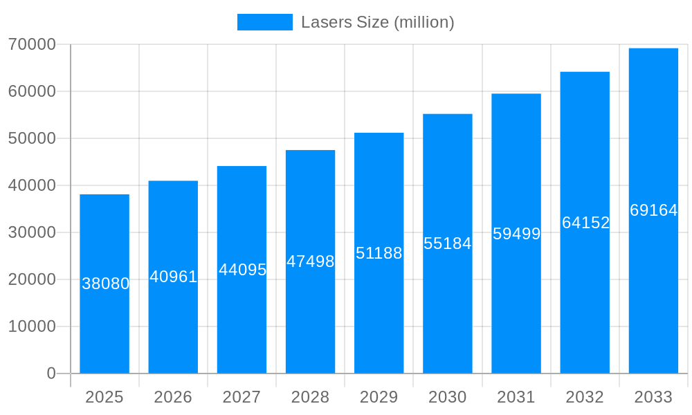 Lasers Market Size and Forecast (2024-2030)
