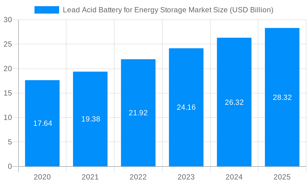 Lead Acid Battery for Energy Storage Market Market Size and Forecast (2024-2030)