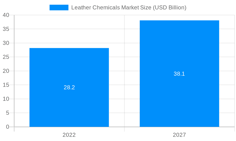 Leather Chemicals Market Market Size and Forecast (2024-2030)