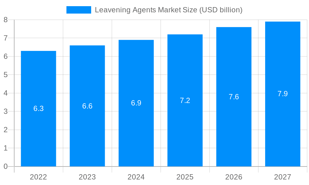 Leavening Agents Market Market Size and Forecast (2024-2030)