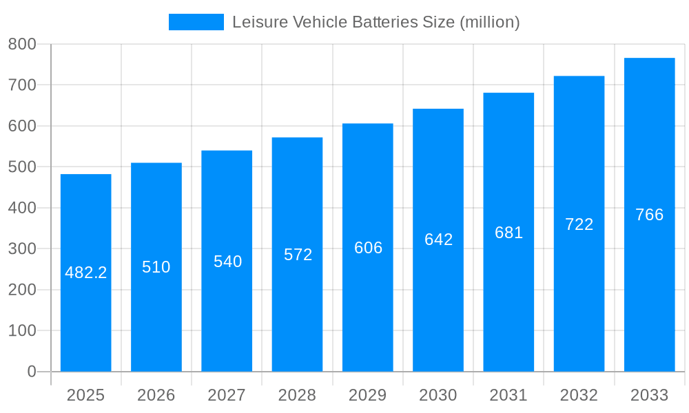 Leisure Vehicle Batteries Market Size and Forecast (2024-2030)