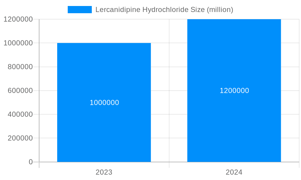Lercanidipine Hydrochloride Market Size and Forecast (2024-2030)