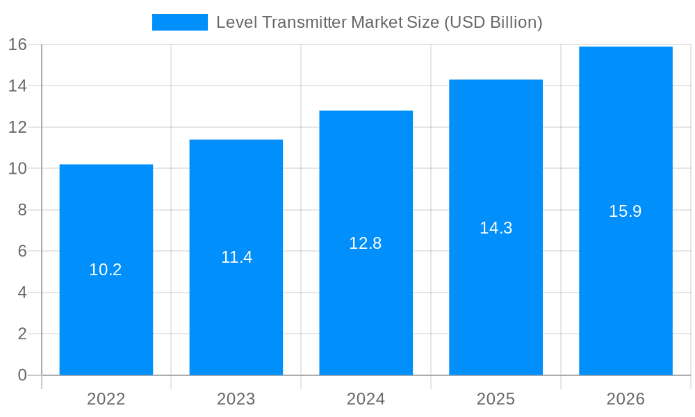 Level Transmitter Market Market Size and Forecast (2024-2030)