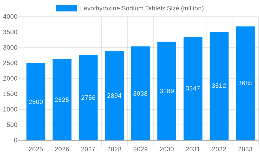 Levothyroxine Sodium Tablets Market Size and Forecast (2024-2030)