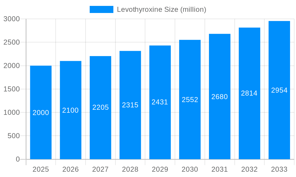 Levothyroxine Market Size and Forecast (2024-2030)
