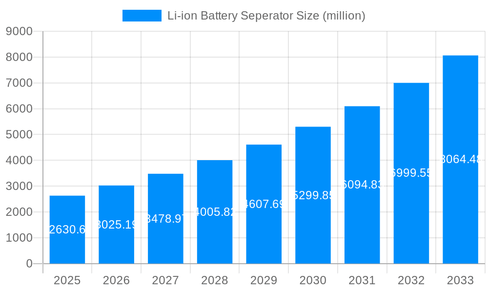 Li-ion Battery Seperator Market Size and Forecast (2024-2030)