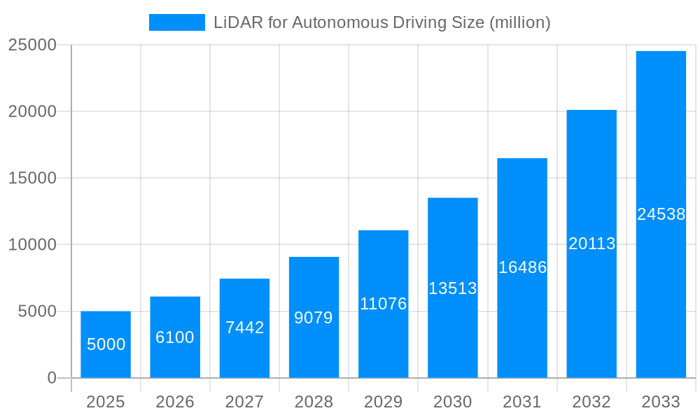 LiDAR for Autonomous Driving Market Size and Forecast (2024-2030)