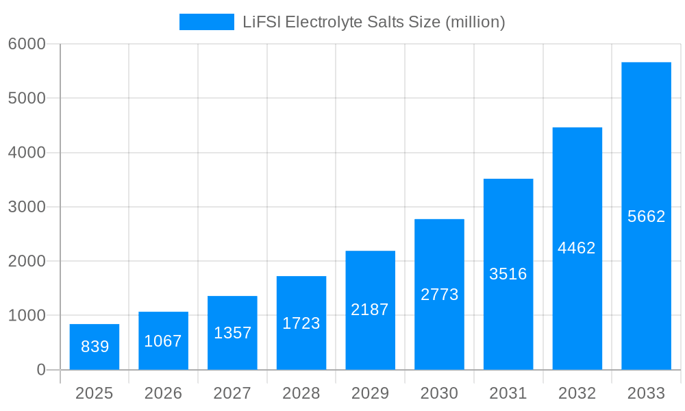 LiFSI Electrolyte Salts Market Size and Forecast (2024-2030)