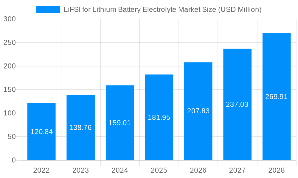 LiFSI for Lithium Battery Electrolyte Market Market Size and Forecast (2024-2030)