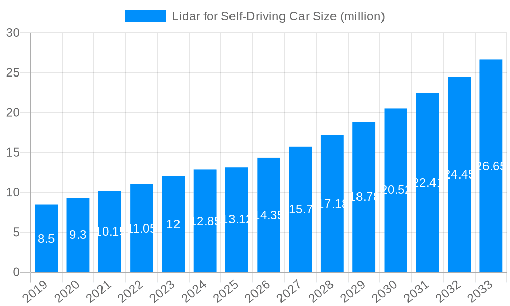 Lidar for Self-Driving Car Market Size and Forecast (2024-2030)