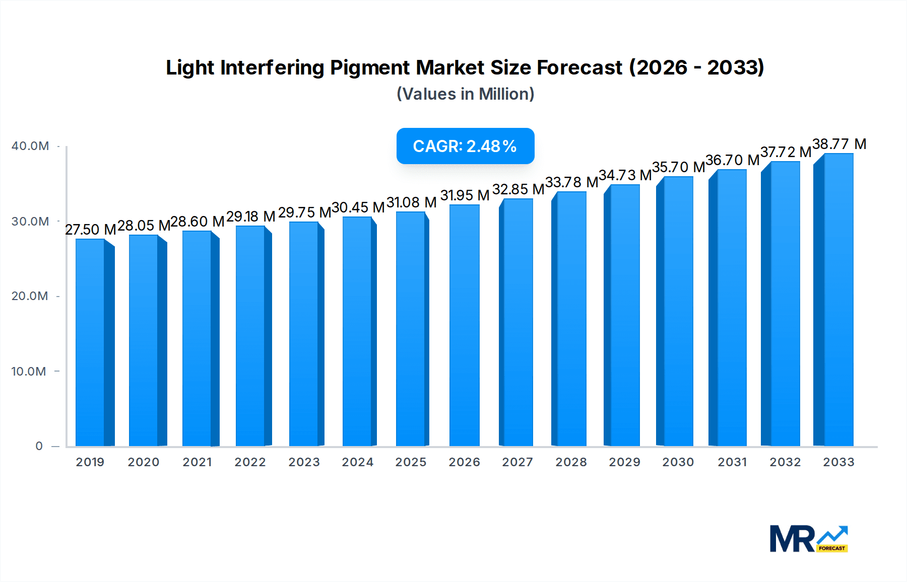 Light Interfering Pigment Market Size and Forecast (2024-2030)