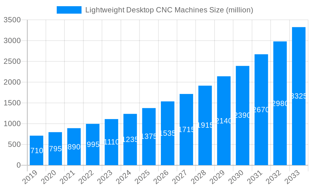 Lightweight Desktop CNC Machines Market Size and Forecast (2024-2030)