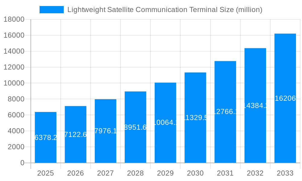 Lightweight Satellite Communication Terminal Market Size and Forecast (2024-2030)