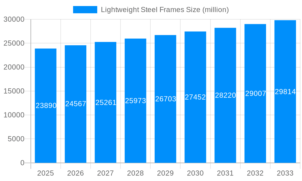 Lightweight Steel Frames Market Size and Forecast (2024-2030)