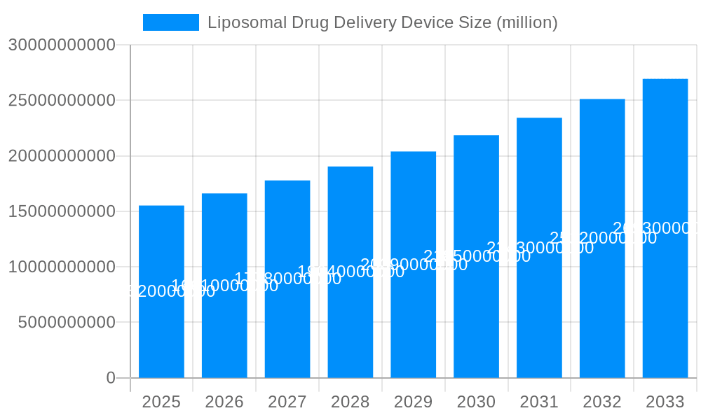 Liposomal Drug Delivery Device Market Size and Forecast (2024-2030)