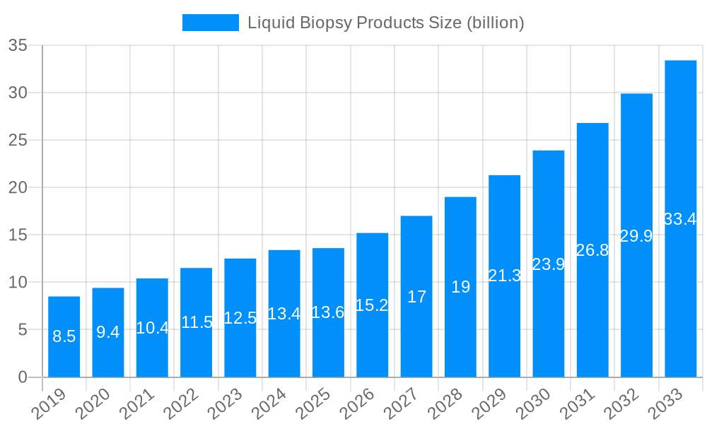 Liquid Biopsy Products Market Size and Forecast (2024-2030)