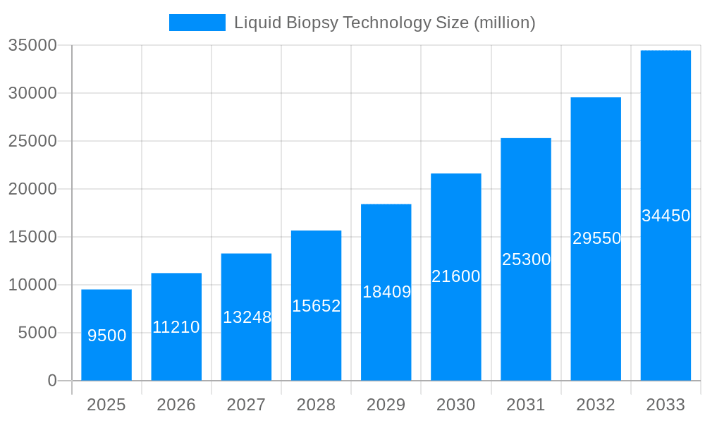 Liquid Biopsy Technology Market Size and Forecast (2024-2030)