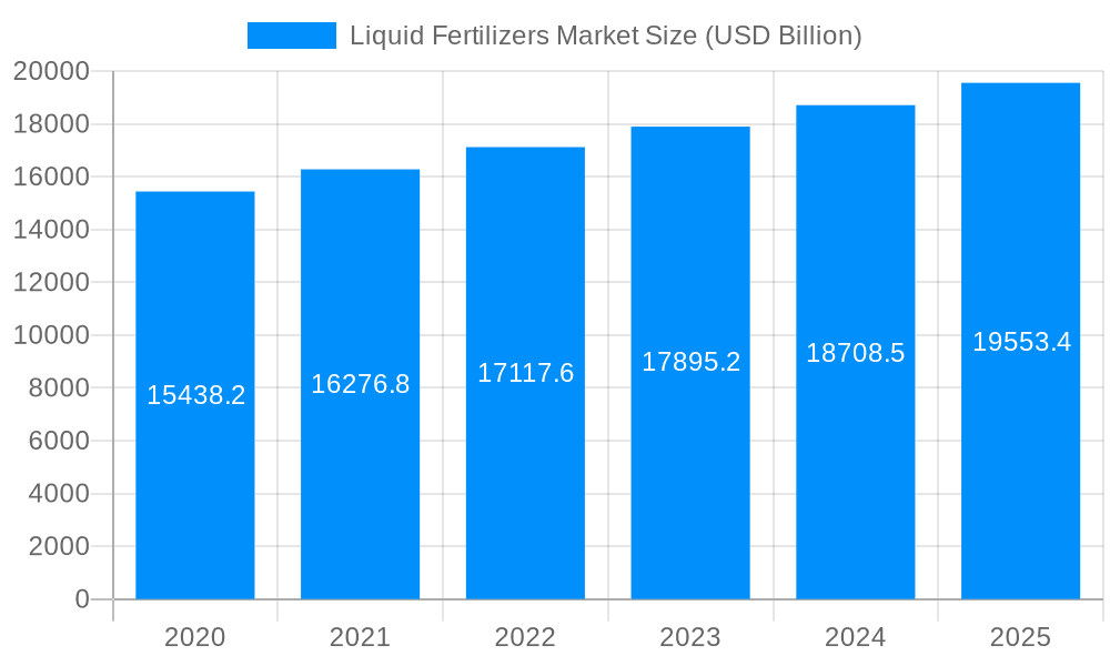 Liquid Fertilizers Market Market Size and Forecast (2024-2030)