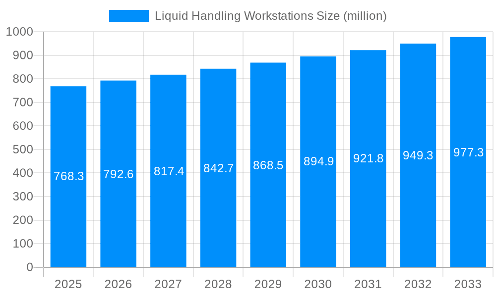 Liquid Handling Workstations Market Size and Forecast (2024-2030)
