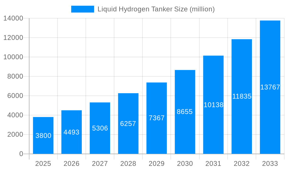 Liquid Hydrogen Tanker Market Size and Forecast (2024-2030)