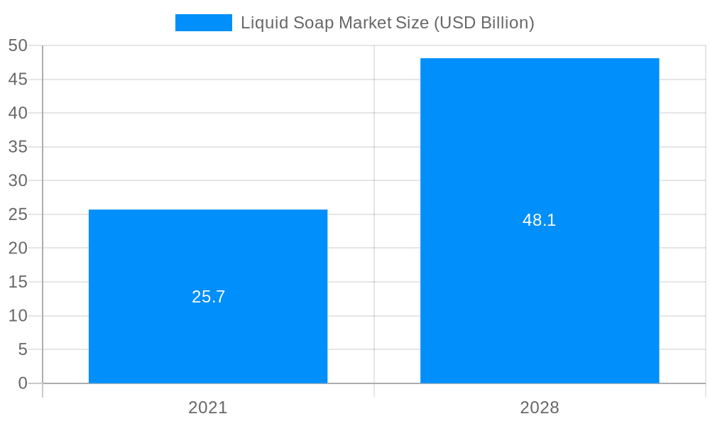 Liquid Soap Market Market Size and Forecast (2024-2030)