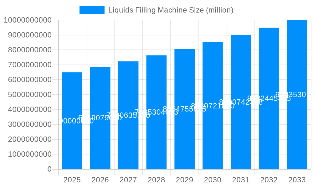 Liquids Filling Machine Market Size and Forecast (2024-2030)
