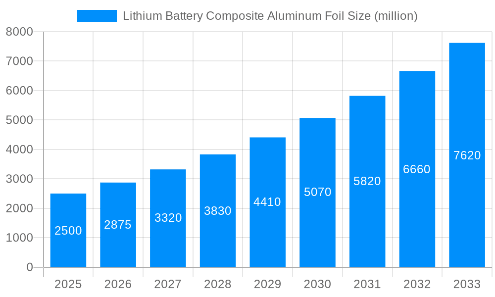 Lithium Battery Composite Aluminum Foil Market Size and Forecast (2024-2030)