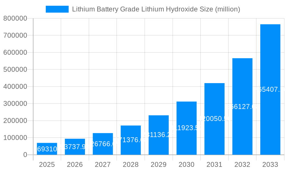 Lithium Battery Grade Lithium Hydroxide Market Size and Forecast (2024-2030)