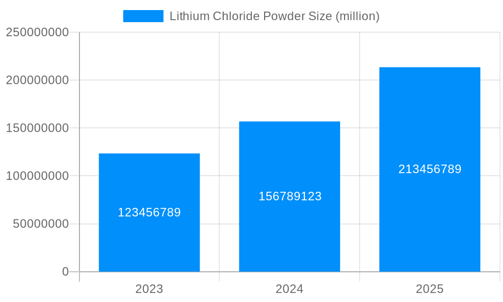 Lithium Chloride Powder Market Size and Forecast (2024-2030)
