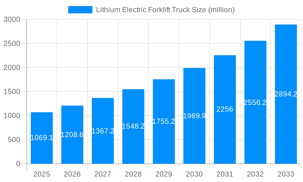 Lithium Electric Forklift Truck Market Size and Forecast (2024-2030)