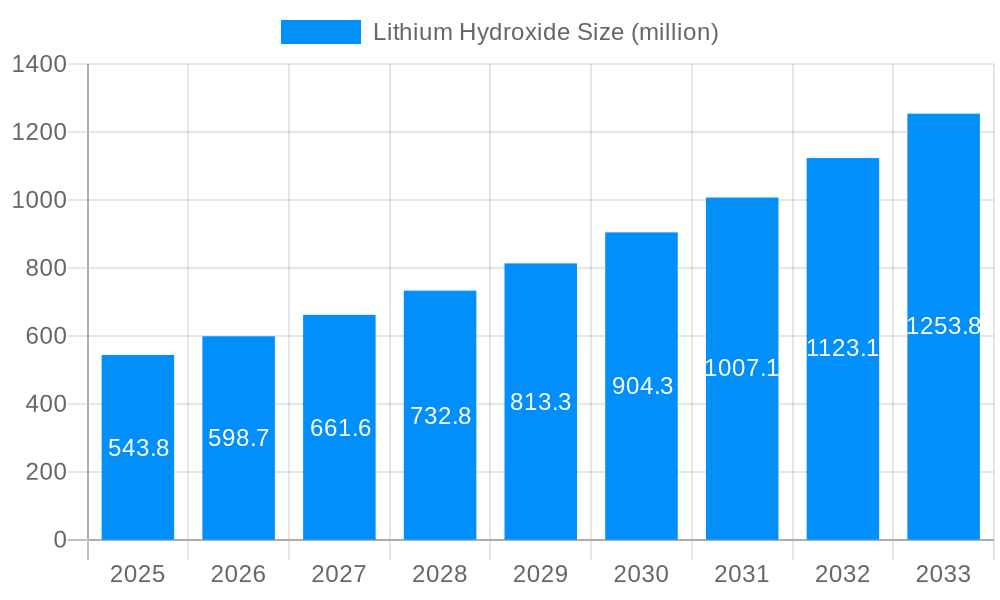 Lithium Hydroxide Market Size and Forecast (2024-2030)