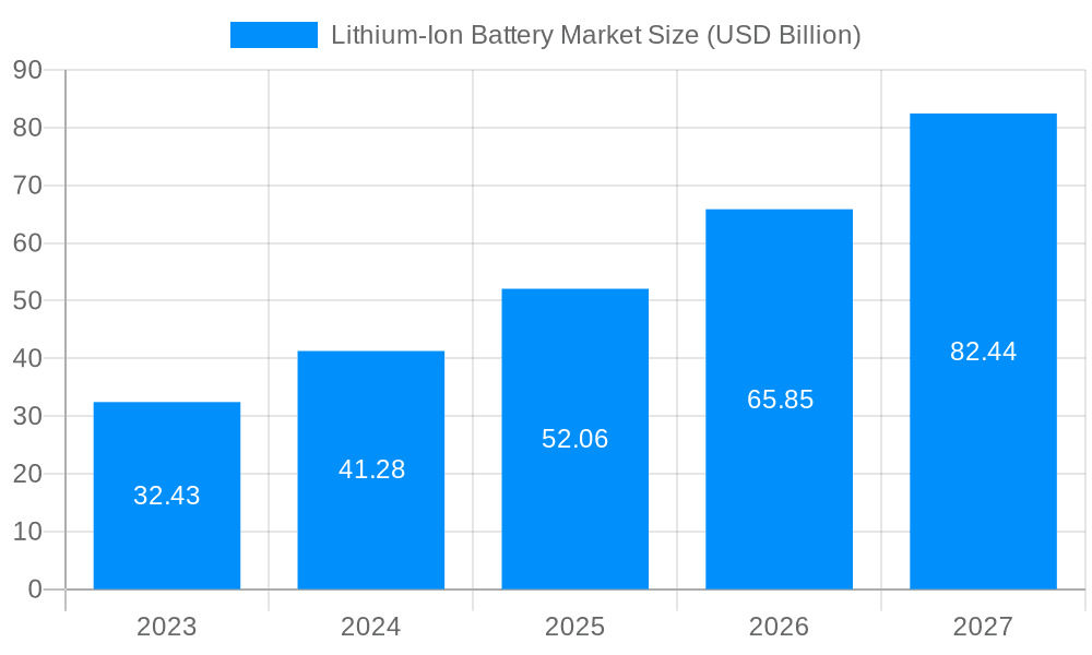 Lithium-Ion Battery Market Market Size and Forecast (2024-2030)