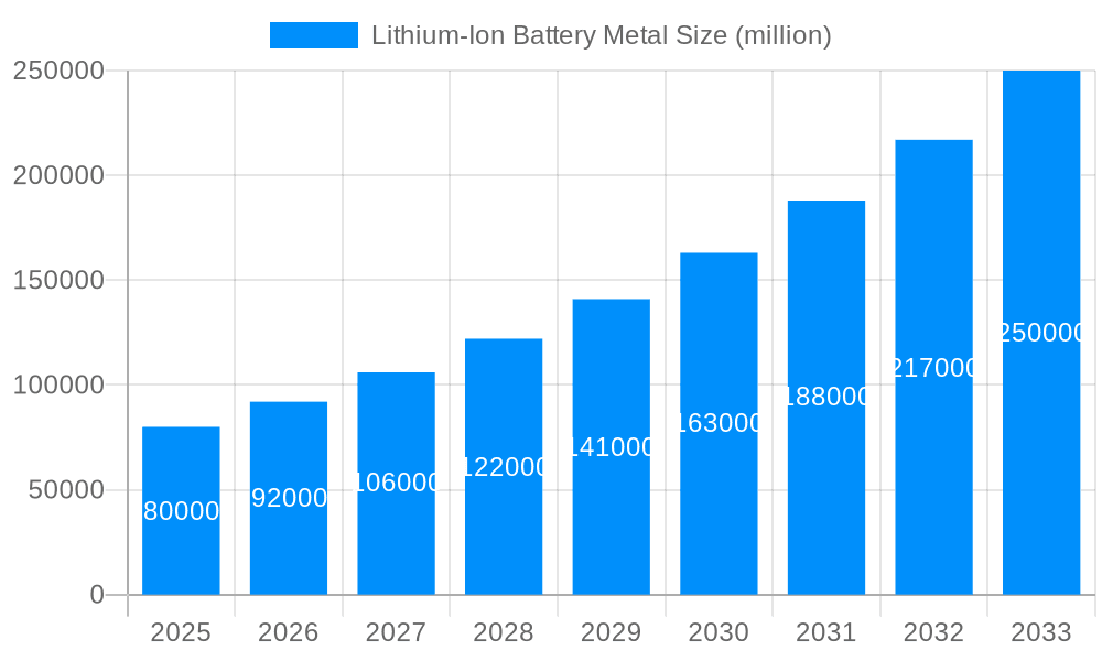 Lithium-Ion Battery Metal Market Size and Forecast (2024-2030)