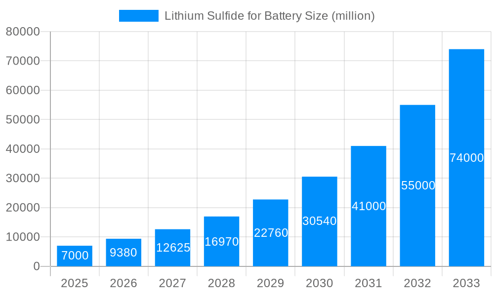 Lithium Sulfide for Battery Market Size and Forecast (2024-2030)