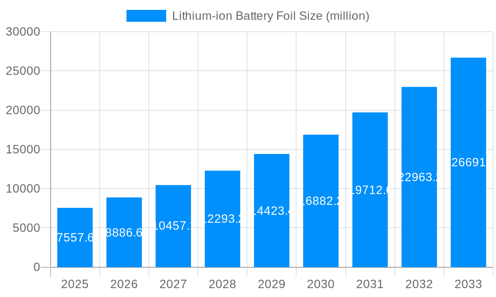 Lithium-ion Battery Foil Market Size and Forecast (2024-2030)