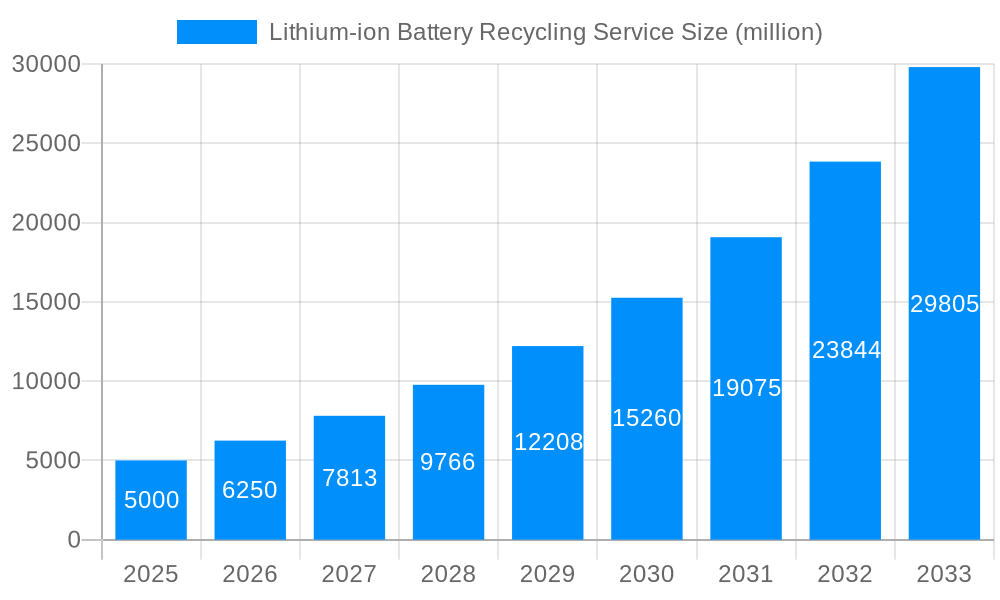 Lithium-ion Battery Recycling Service Market Size and Forecast (2024-2030)