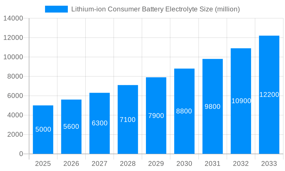 Lithium-ion Consumer Battery Electrolyte Market Size and Forecast (2024-2030)