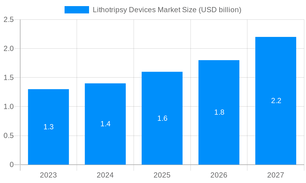 Lithotripsy Devices Market Market Size and Forecast (2024-2030)